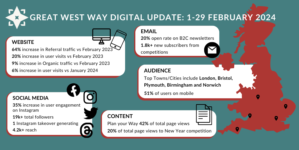 Great West Way February Report Infographic